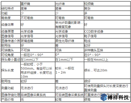 三種內(nèi)窺鏡的檢測分析報告