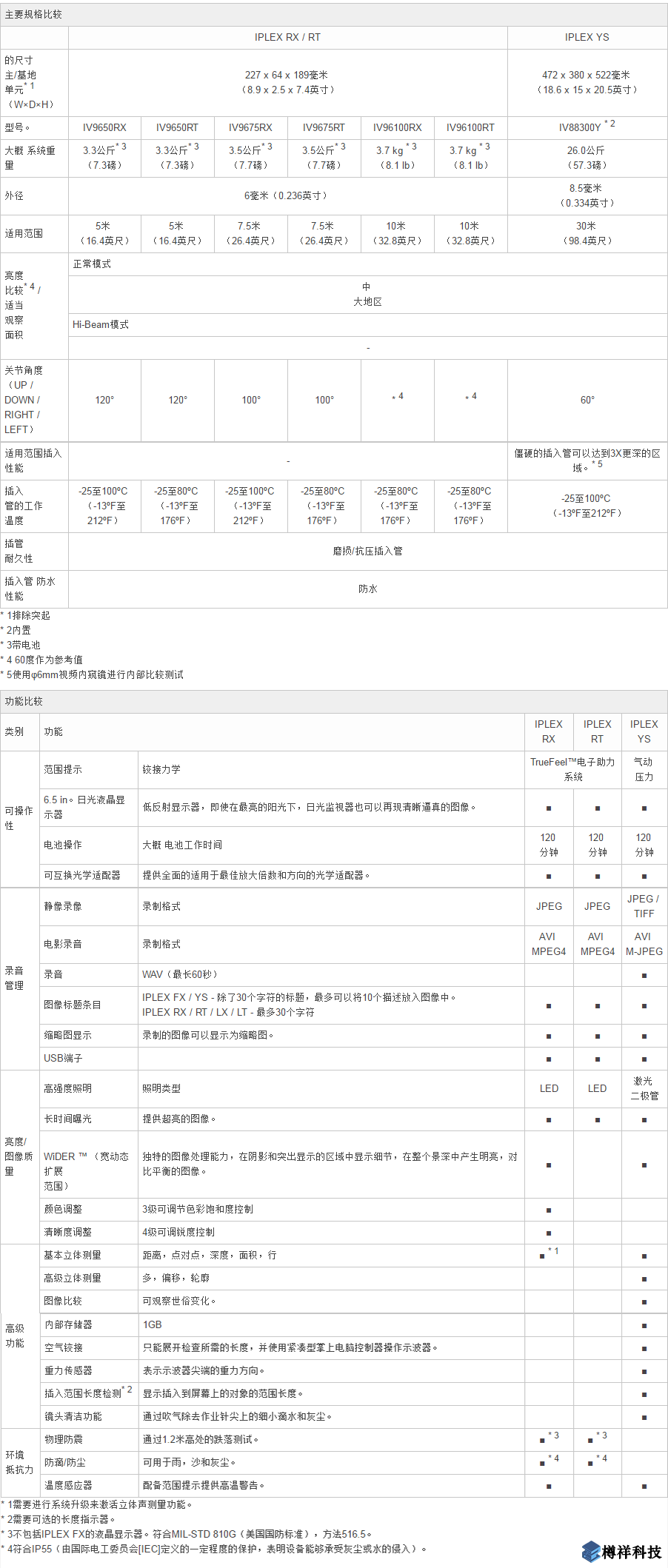 奧林巴斯IPLEX Long Scope視頻工業(yè)內(nèi)窺鏡產(chǎn)品規(guī)格