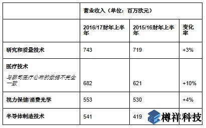 蔡司同期營(yíng)收增至25.5億歐元，亞洲市場(chǎng)蓬勃