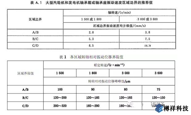 生產(chǎn)現(xiàn)場常見19種設(shè)備振動正常范圍值