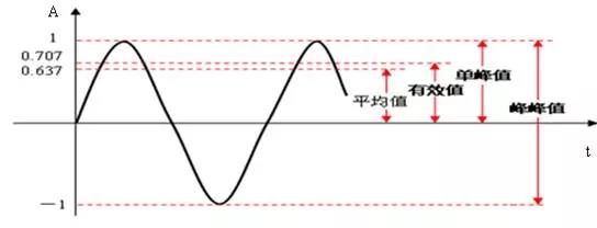 振幅的峰峰值、峰值、有效值