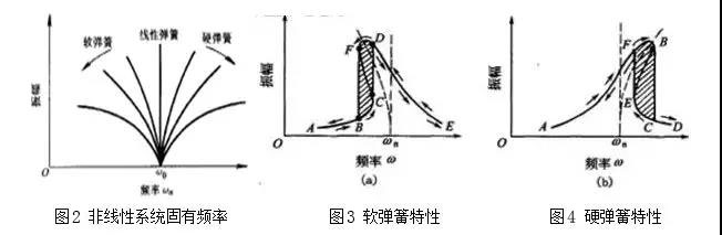 非線性系統(tǒng)固有頻率