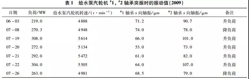 給水泵汽輪機(jī)#1，#2軸承突振時(shí)的振動(dòng)值（2009）