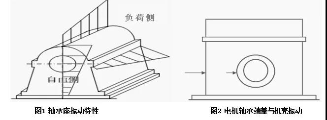 軸承座振動特性和電機軸承端蓋與殼振動