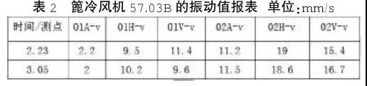 篦冷風(fēng)機57.03B的振動值報表