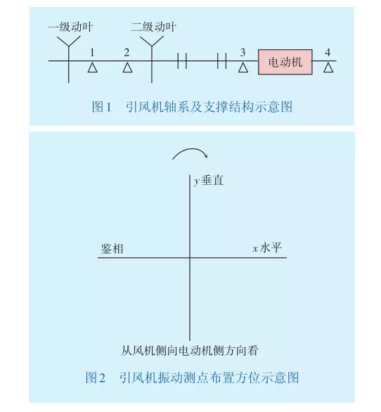 引風(fēng)機(jī)振動測點(diǎn)布置方位示意圖