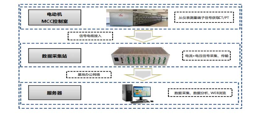 實(shí)施電機(jī)在線監(jiān)測(cè)的數(shù)據(jù)采集架構(gòu)
